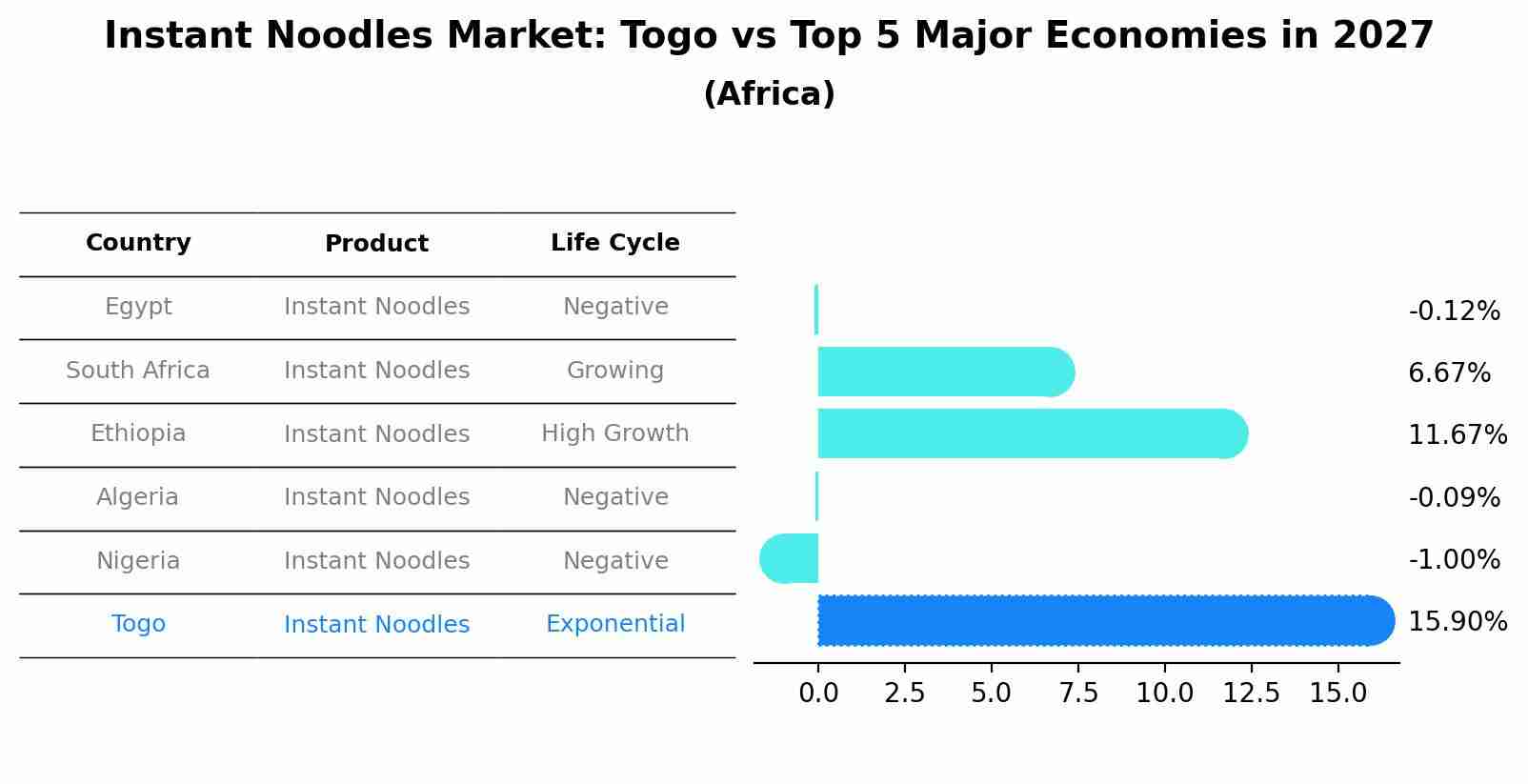 Instant Noodles Market: Togo vs Top 5 Major Economies in 2027 (Africa)