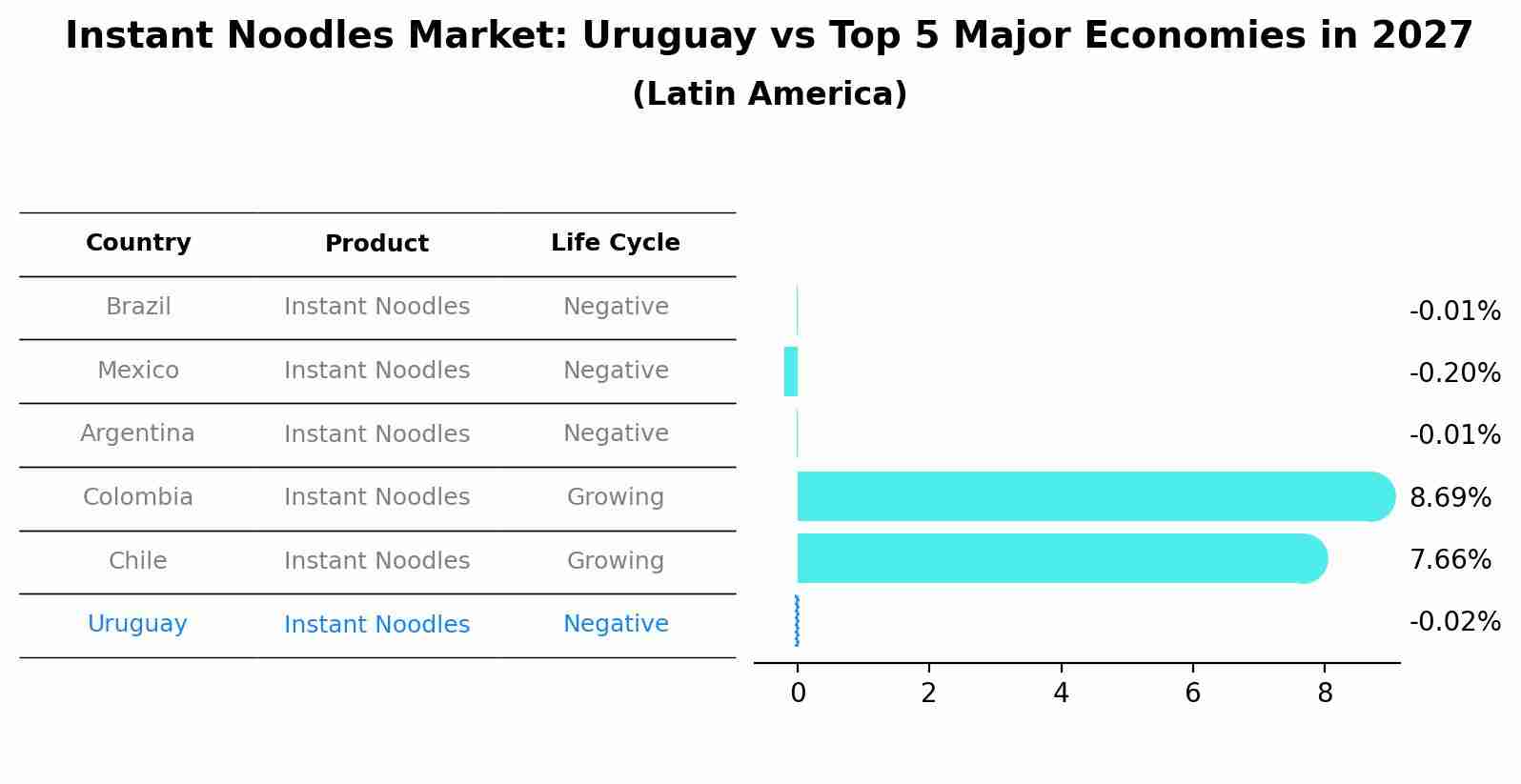 Instant Noodles Market: Uruguay vs Top 5 Major Economies in 2027 (Latin America)