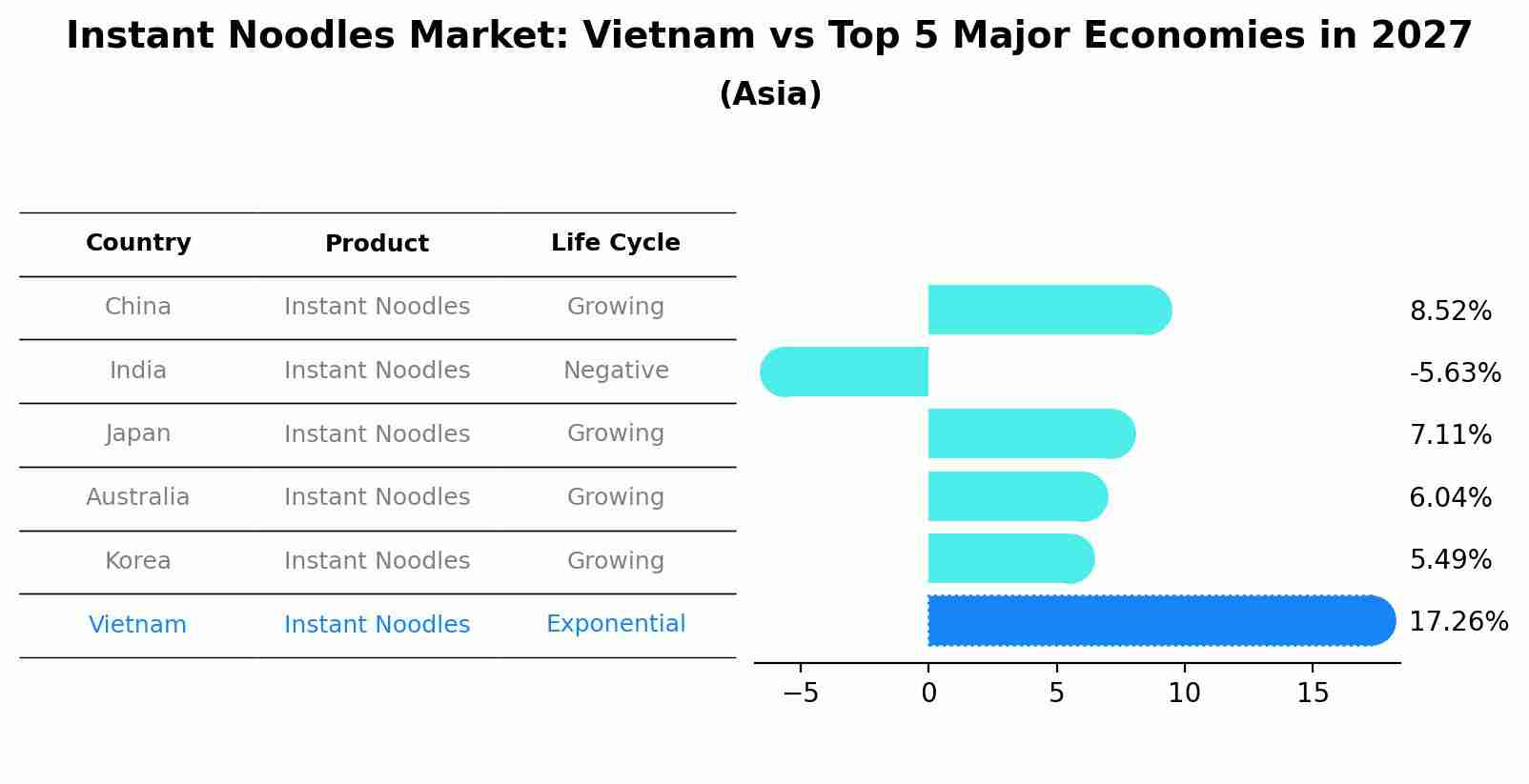 Instant Noodles Market: Vietnam vs Top 5 Major Economies in 2027 (Asia)