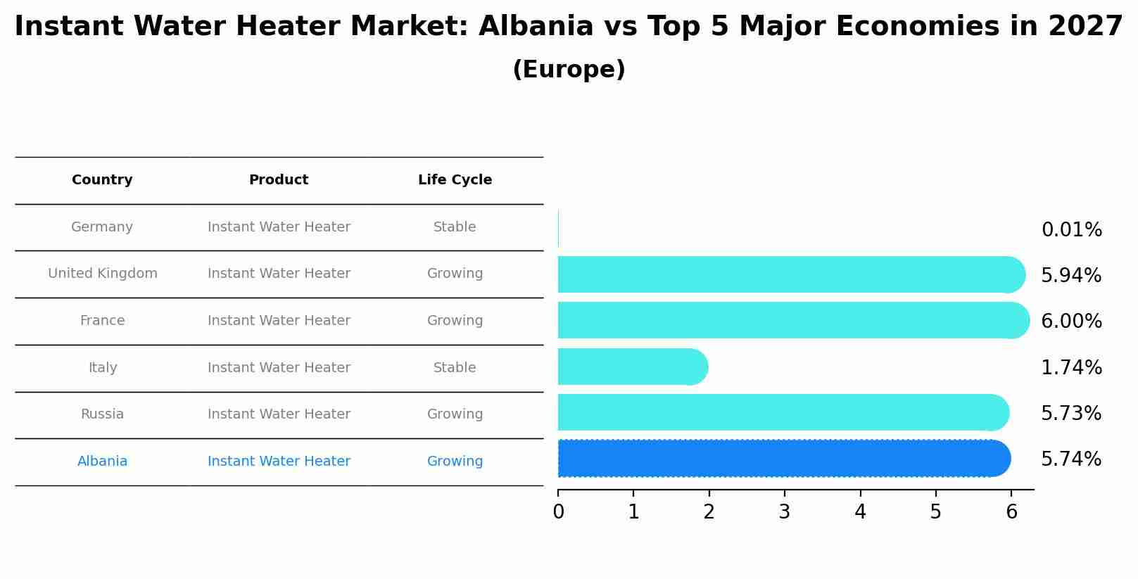 Instant Water Heater Market: Albania vs Top 5 Major Economies in 2027 (Europe)