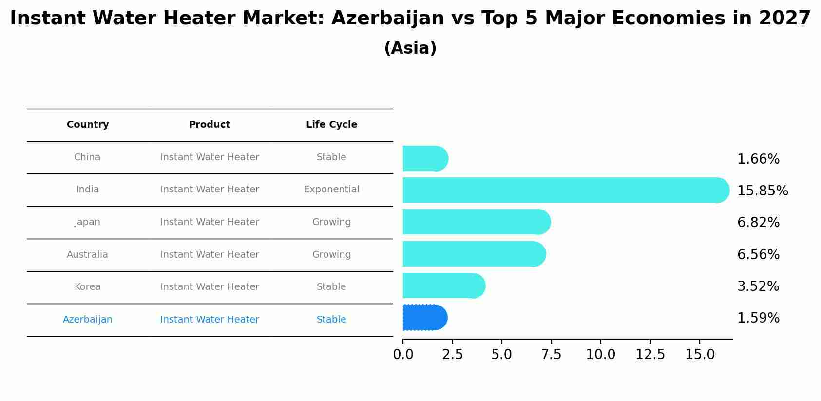 Instant Water Heater Market: Azerbaijan vs Top 5 Major Economies in 2027 (Asia)