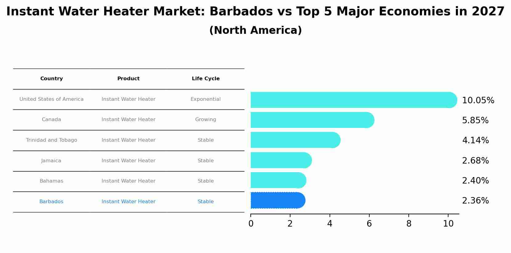Instant Water Heater Market: Barbados vs Top 5 Major Economies in 2027 (North America)