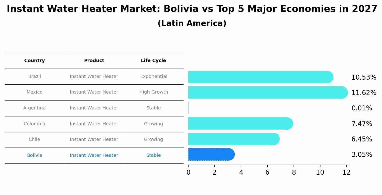 Instant Water Heater Market: Bolivia vs Top 5 Major Economies in 2027 (Latin America)