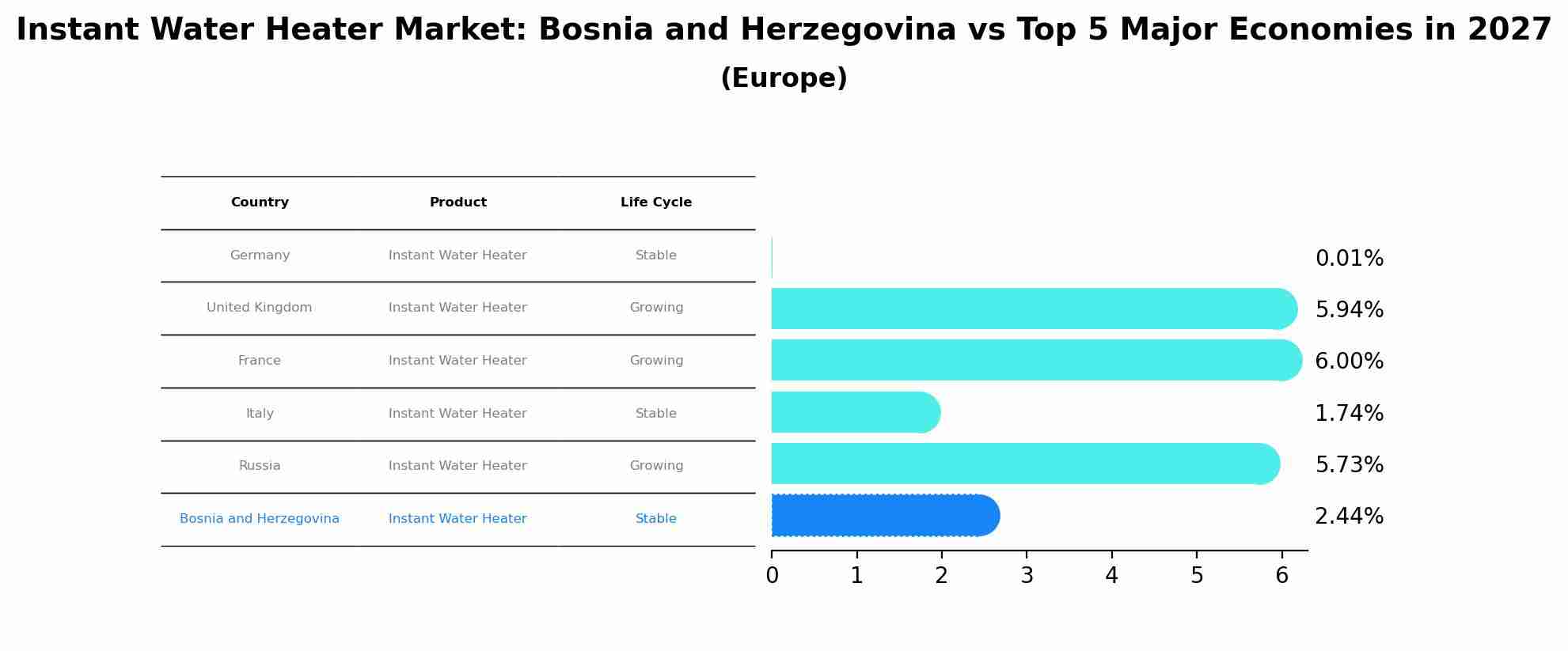 Instant Water Heater Market: Bosnia and Herzegovina vs Top 5 Major Economies in 2027 (Europe)
