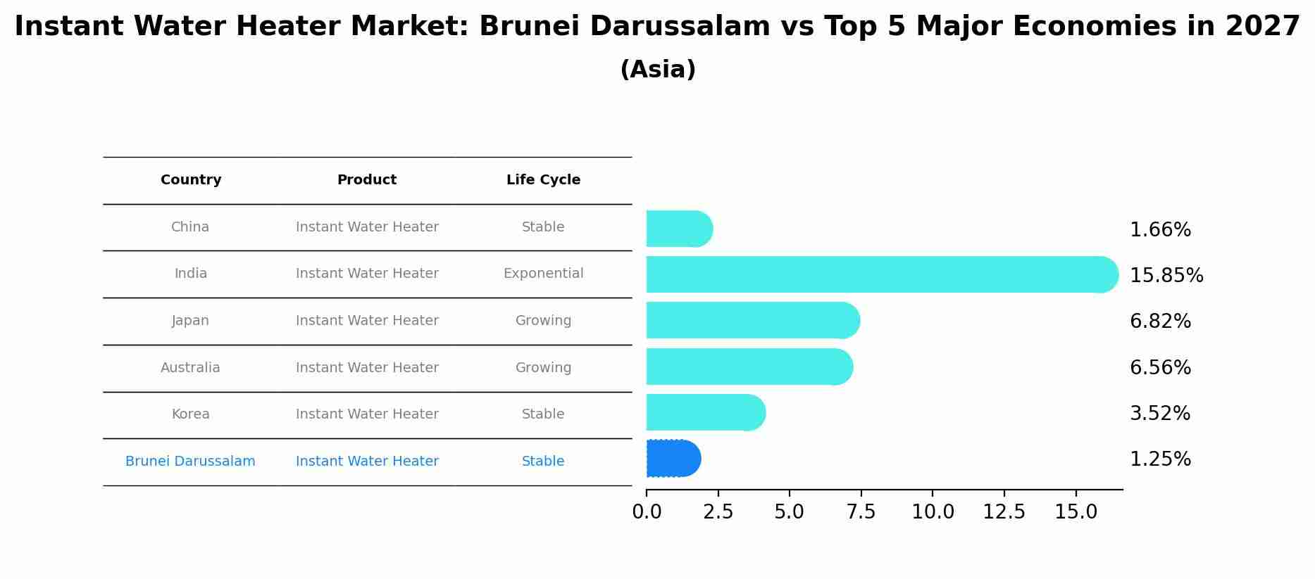 Instant Water Heater Market: Brunei Darussalam vs Top 5 Major Economies in 2027 (Asia)