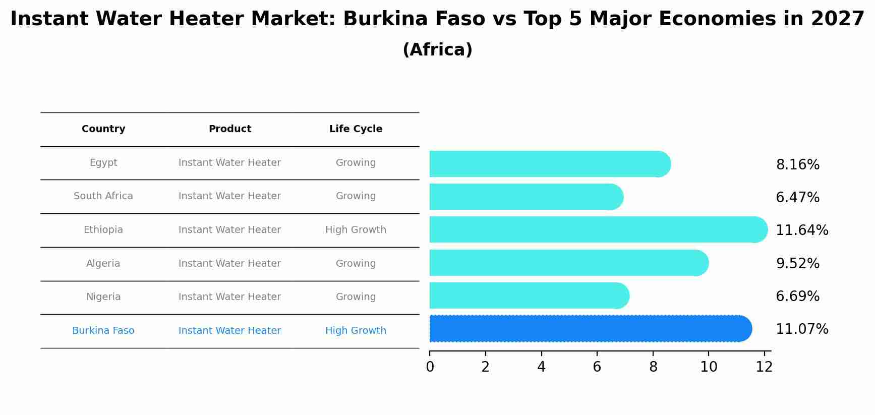 Instant Water Heater Market: Burkina Faso vs Top 5 Major Economies in 2027 (Africa)