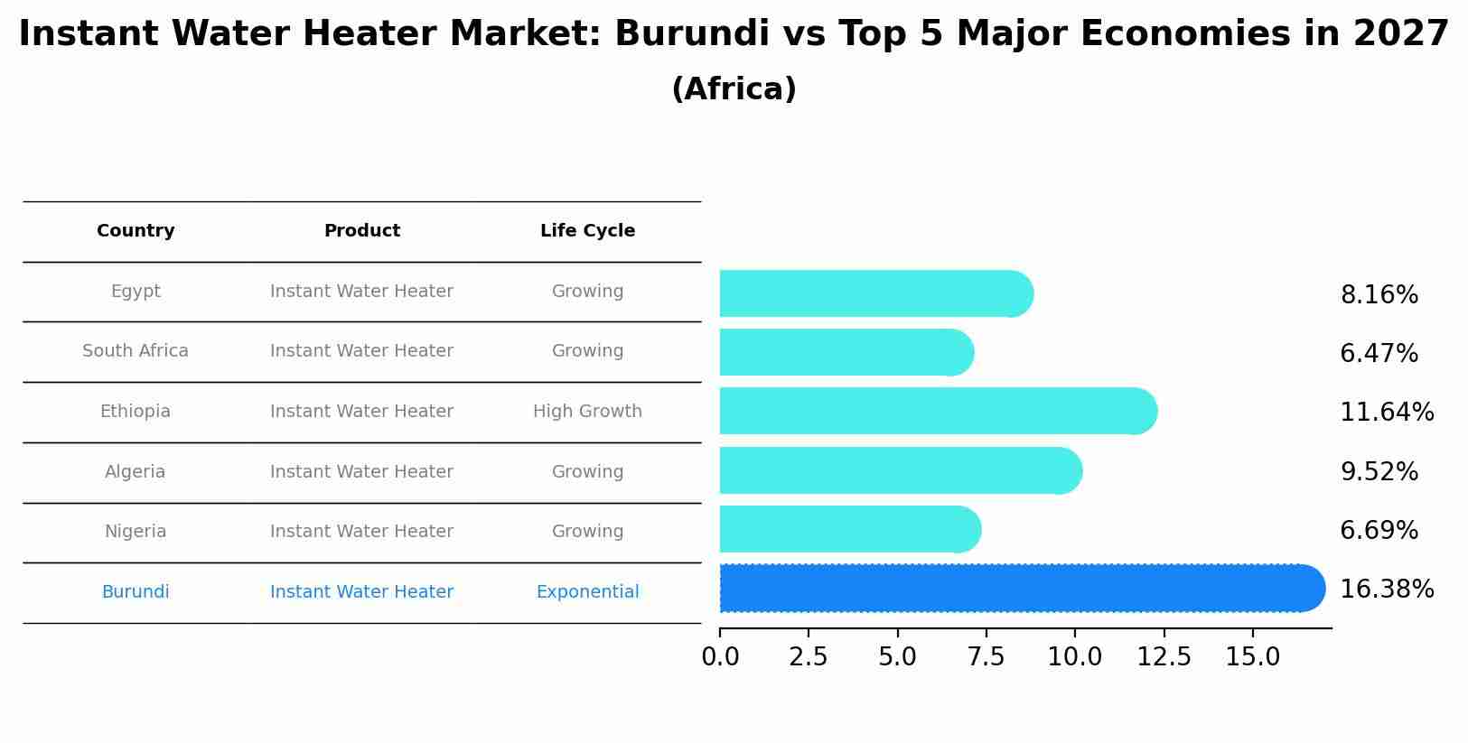 Instant Water Heater Market: Burundi vs Top 5 Major Economies in 2027 (Africa)