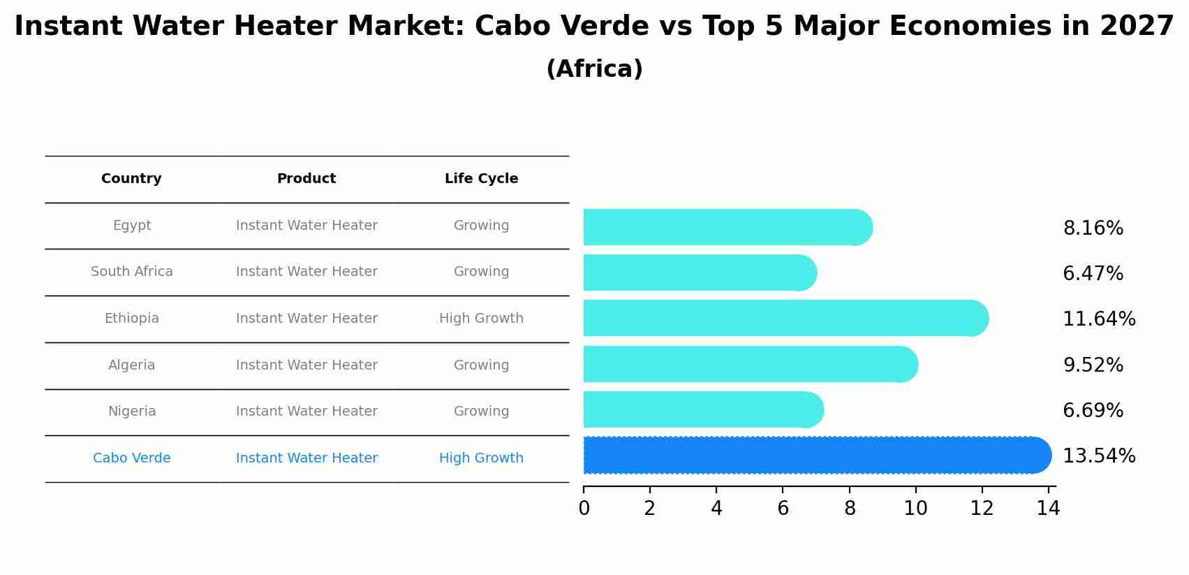 Instant Water Heater Market: Cabo Verde vs Top 5 Major Economies in 2027 (Africa)