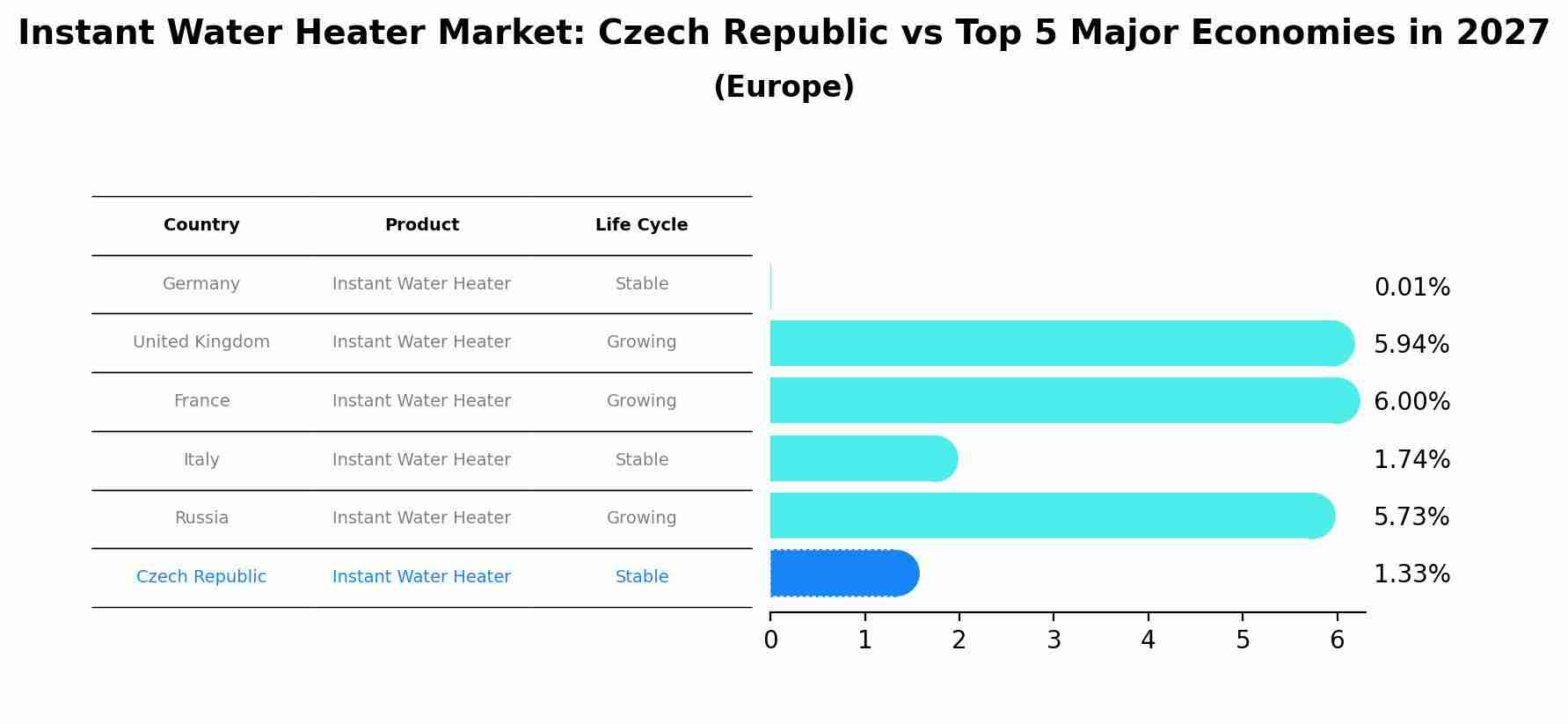 Instant Water Heater Market: Czech Republic vs Top 5 Major Economies in 2027 (Europe)