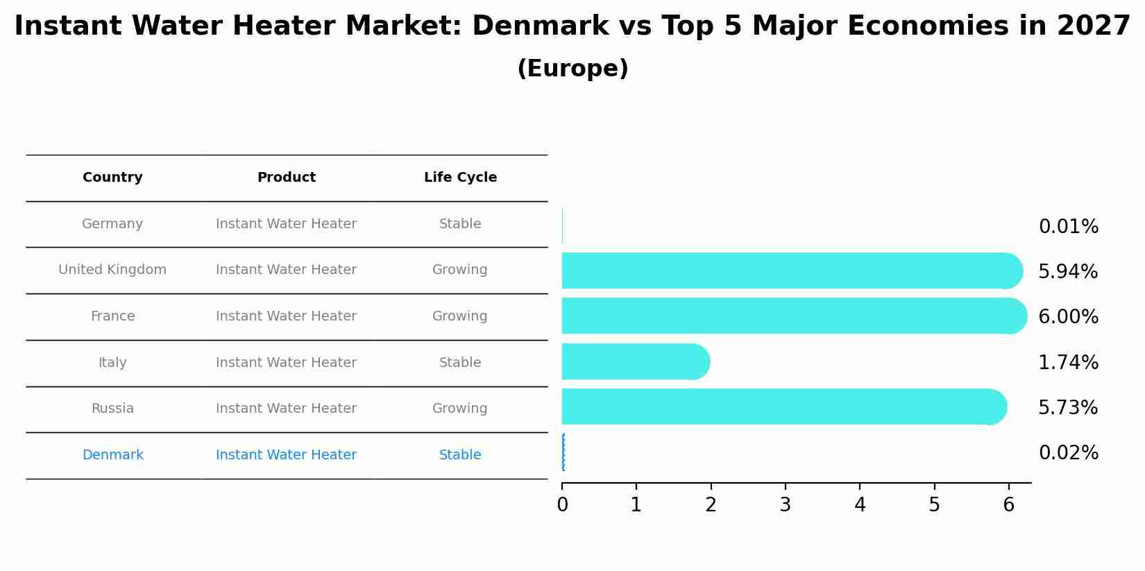Instant Water Heater Market: Denmark vs Top 5 Major Economies in 2027 (Europe)