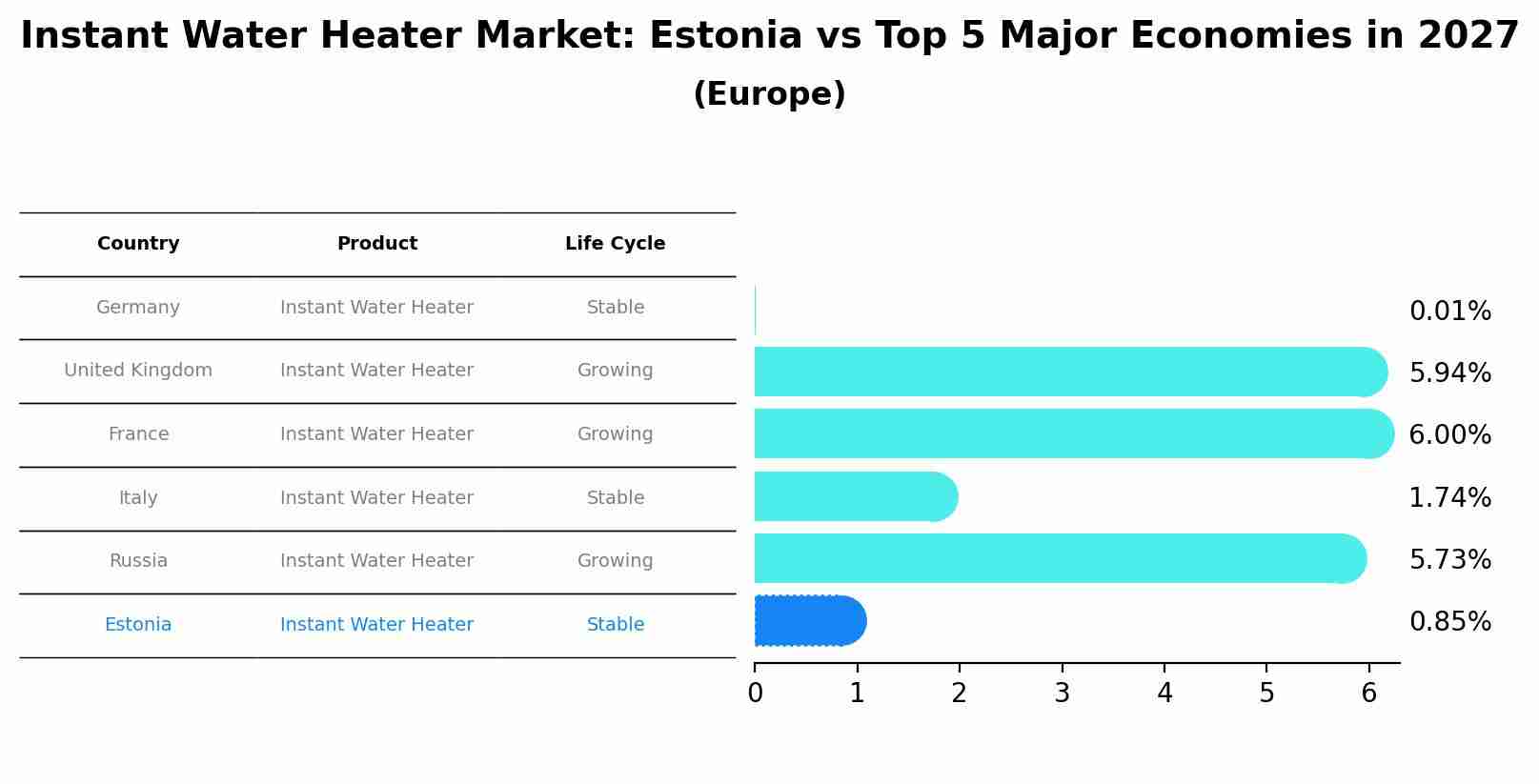 Instant Water Heater Market: Estonia vs Top 5 Major Economies in 2027 (Europe)