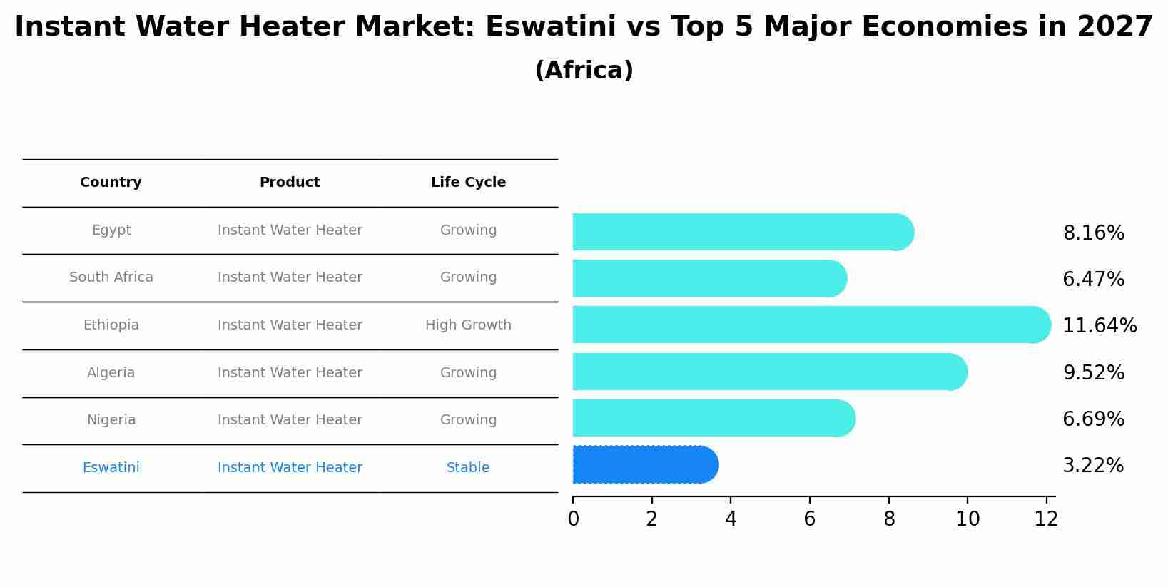 Instant Water Heater Market: Eswatini vs Top 5 Major Economies in 2027 (Africa)