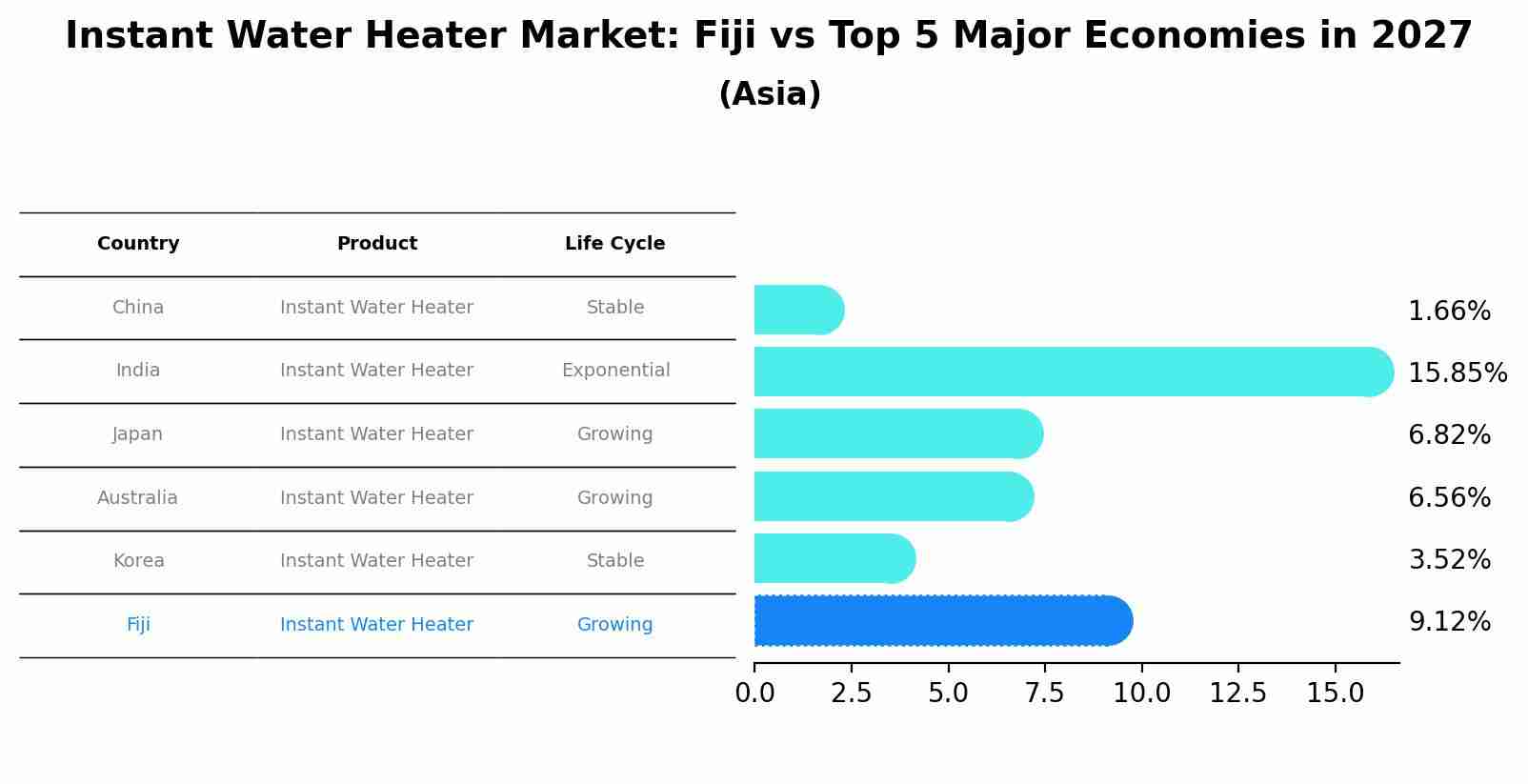 Instant Water Heater Market: Fiji vs Top 5 Major Economies in 2027 (Asia)
