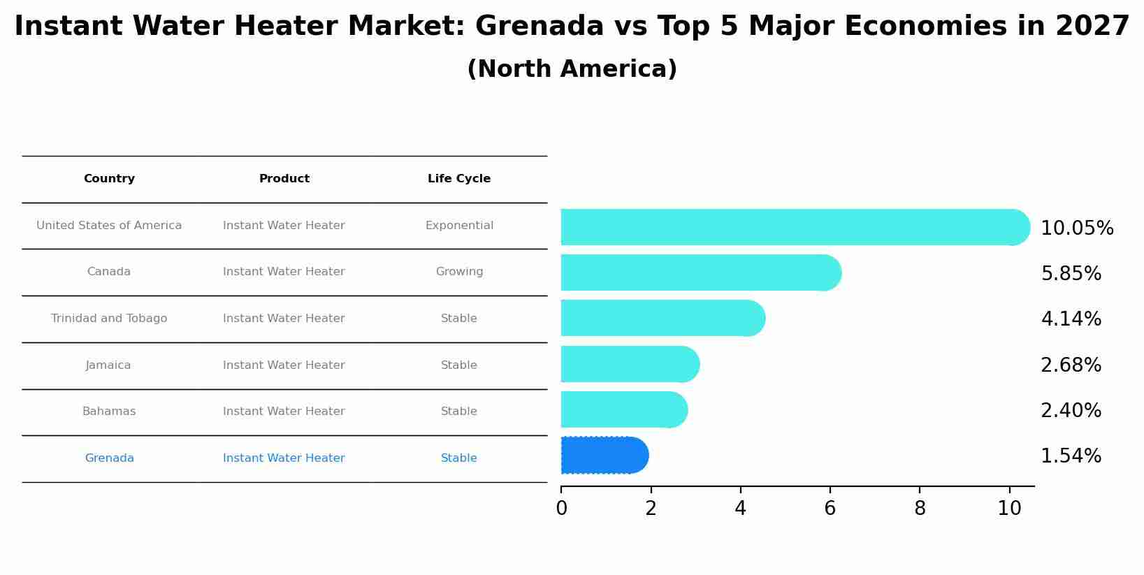 Instant Water Heater Market: Grenada vs Top 5 Major Economies in 2027 (North America)