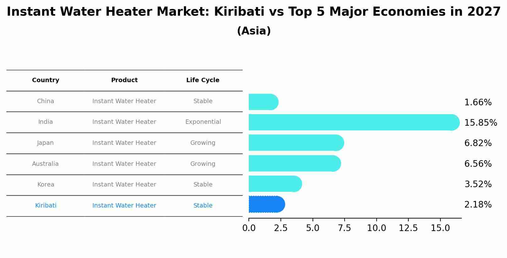 Instant Water Heater Market: Kiribati vs Top 5 Major Economies in 2027 (Asia)