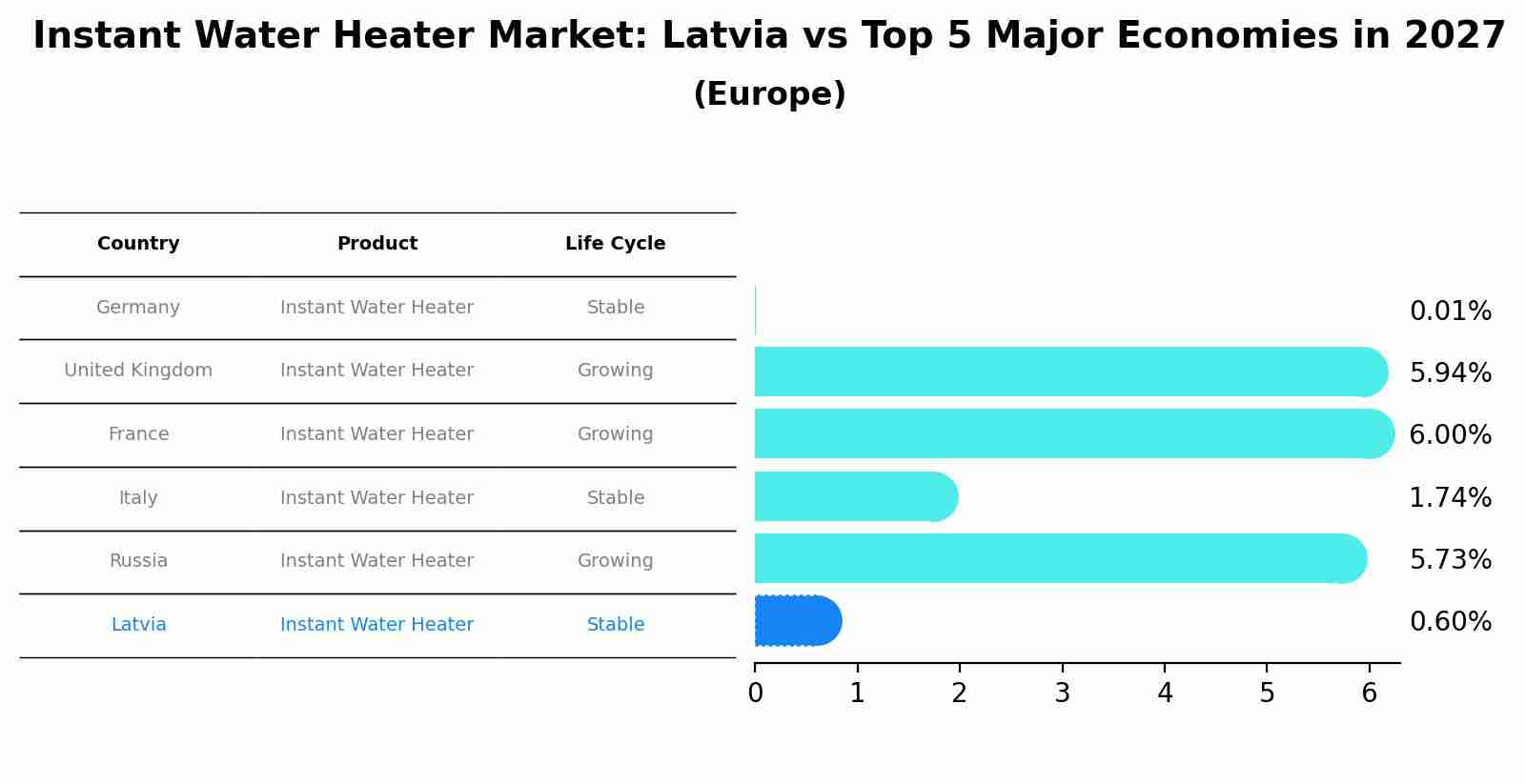Instant Water Heater Market: Latvia vs Top 5 Major Economies in 2027 (Europe)