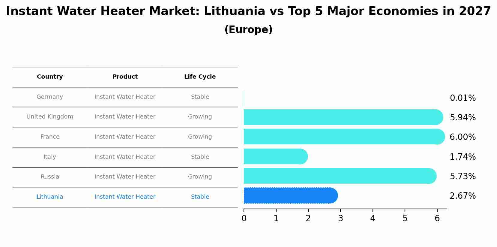 Instant Water Heater Market: Lithuania vs Top 5 Major Economies in 2027 (Europe)