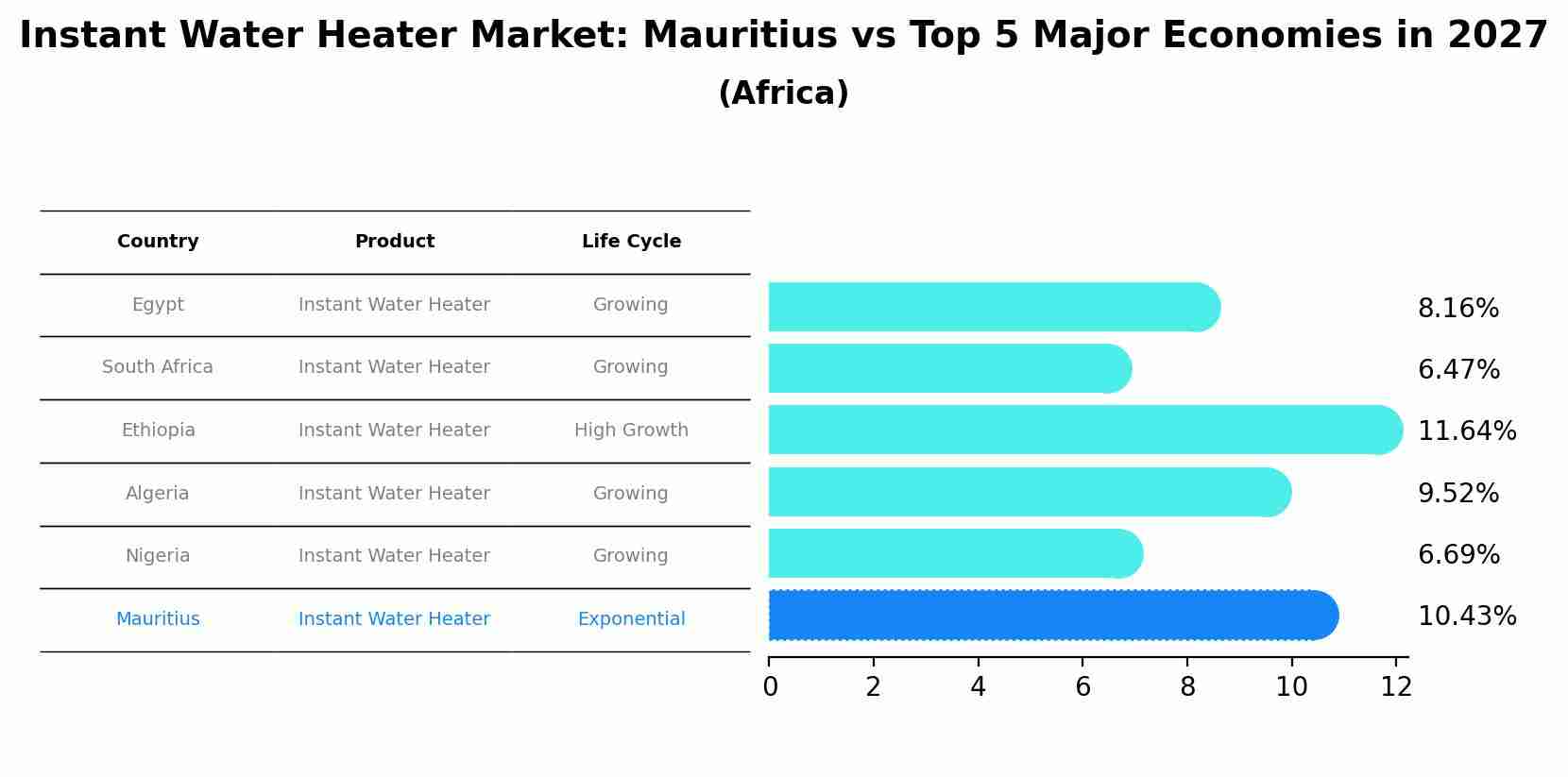 Instant Water Heater Market: Mauritius vs Top 5 Major Economies in 2027 (Africa)