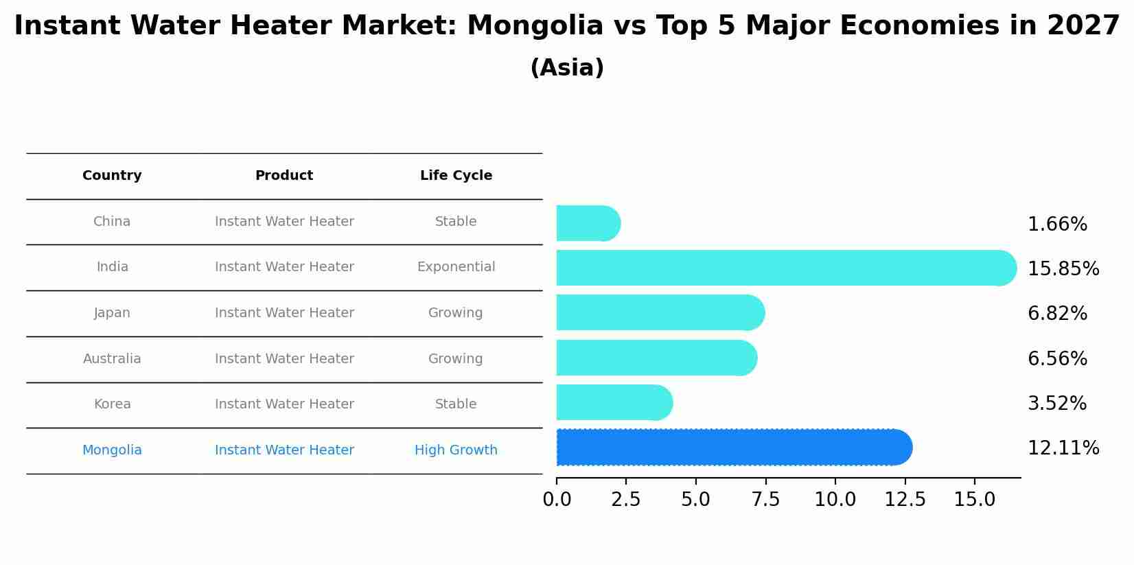 Instant Water Heater Market: Mongolia vs Top 5 Major Economies in 2027 (Asia)