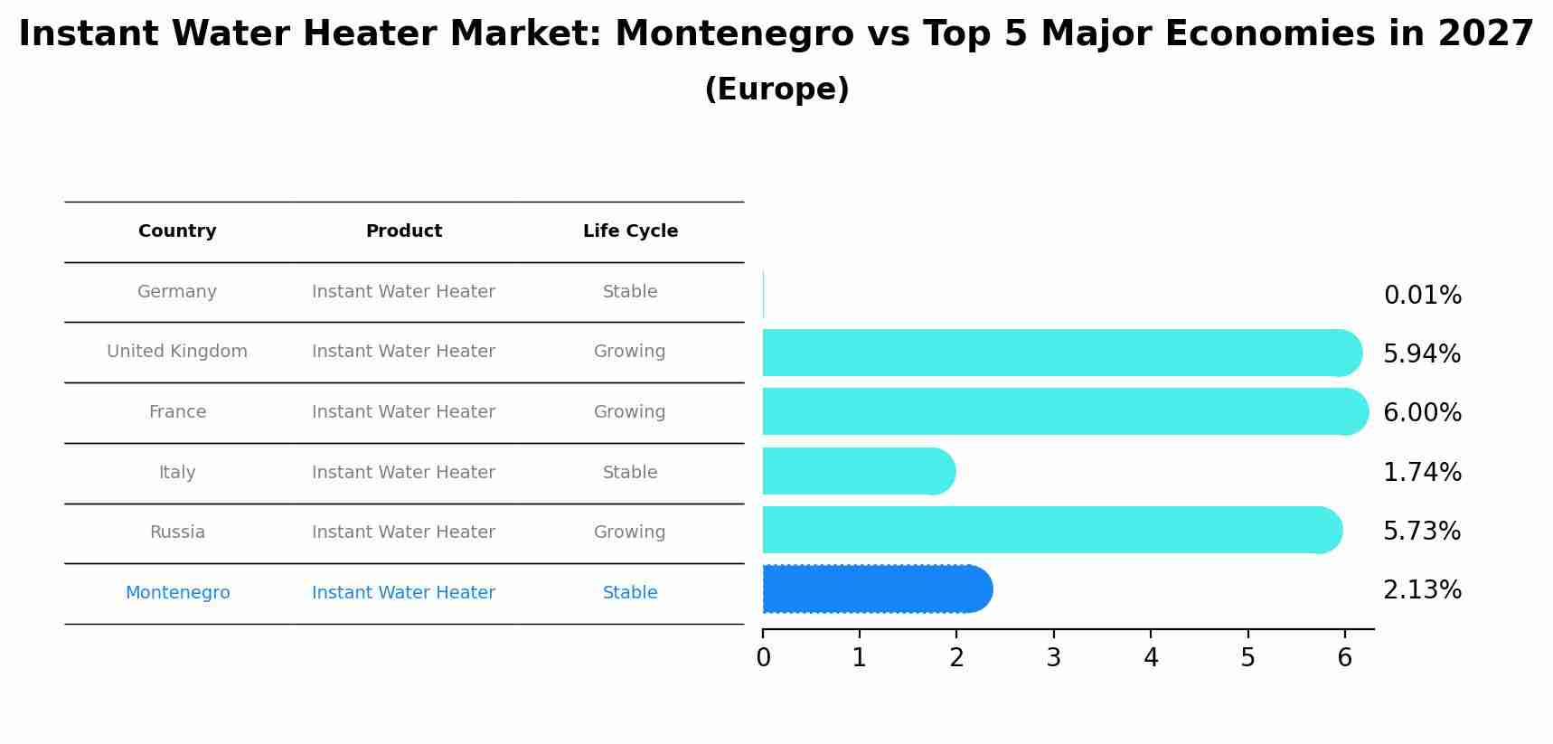 Instant Water Heater Market: Montenegro vs Top 5 Major Economies in 2027 (Europe)