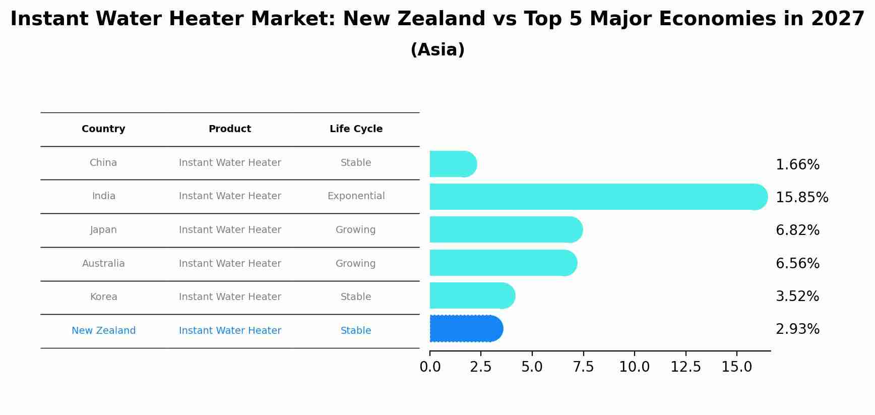 Instant Water Heater Market: New Zealand vs Top 5 Major Economies in 2027 (Asia)