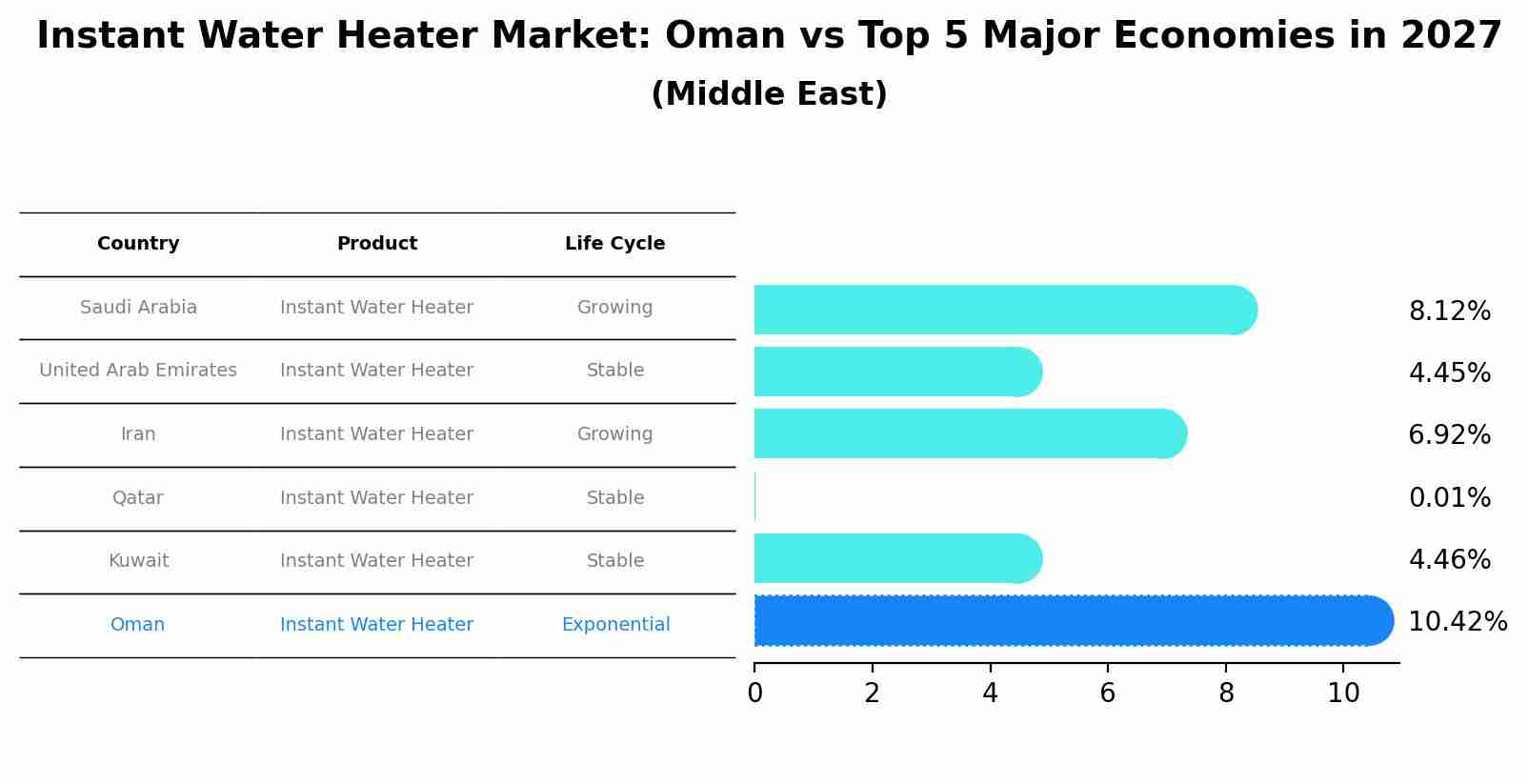 Instant Water Heater Market: Oman vs Top 5 Major Economies in 2027 (Middle East)
