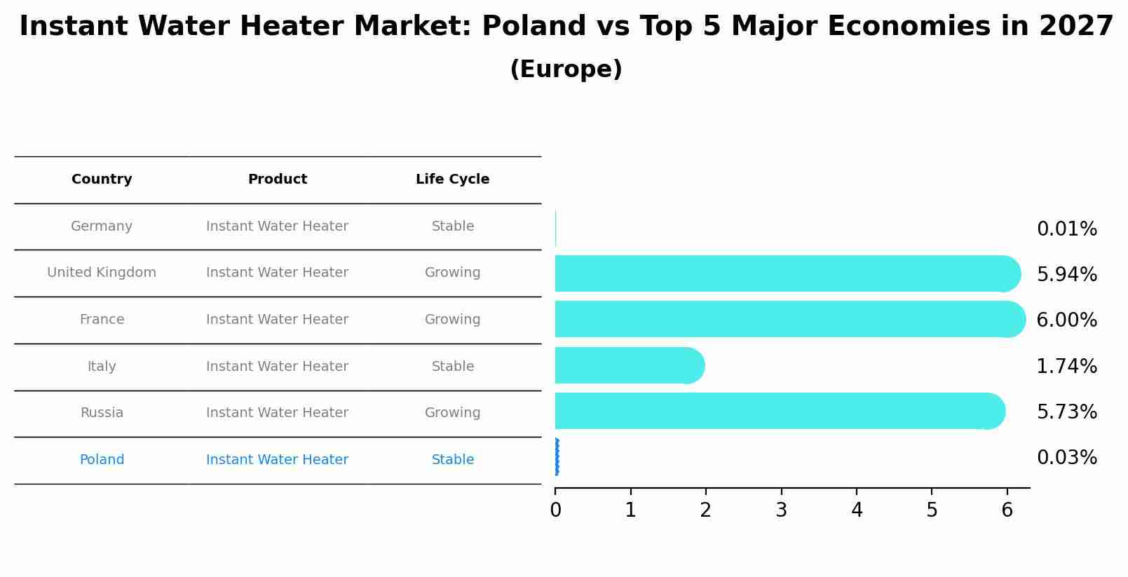 Instant Water Heater Market: Poland vs Top 5 Major Economies in 2027 (Europe)