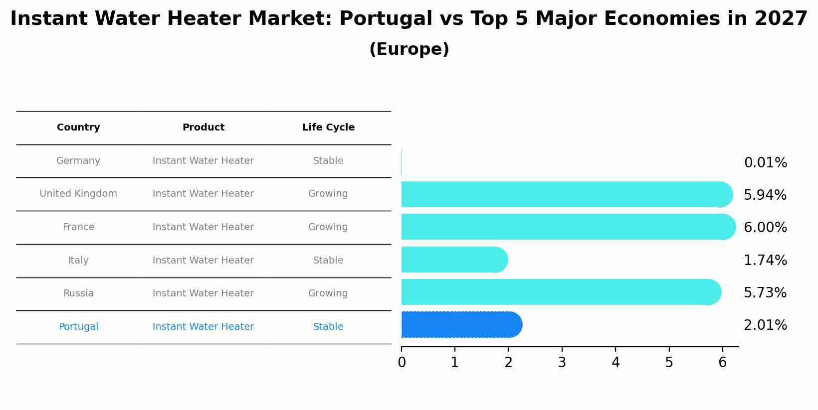 Instant Water Heater Market: Portugal vs Top 5 Major Economies in 2027 (Europe)