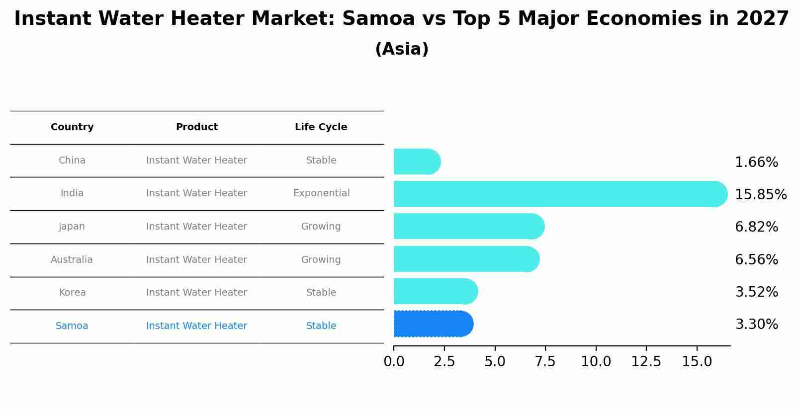 Instant Water Heater Market: Samoa vs Top 5 Major Economies in 2027 (Asia)