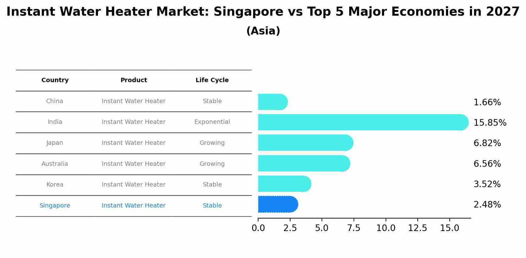 Instant Water Heater Market: Singapore vs Top 5 Major Economies in 2027 (Asia)