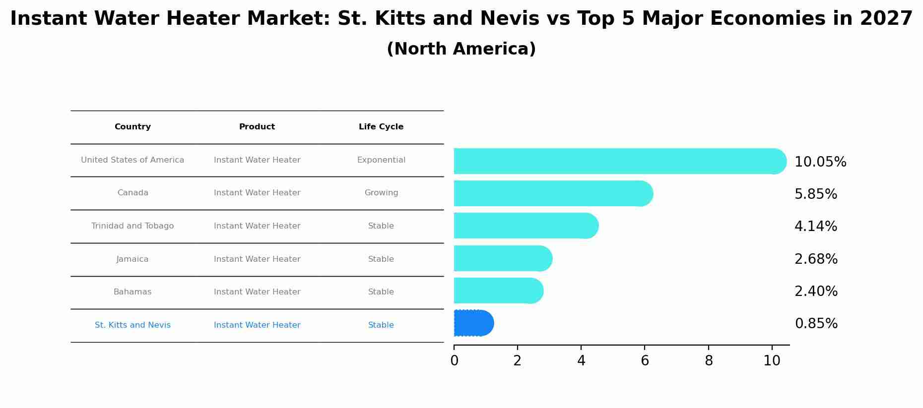 Instant Water Heater Market: St. Kitts and Nevis vs Top 5 Major Economies in 2027 (North America)