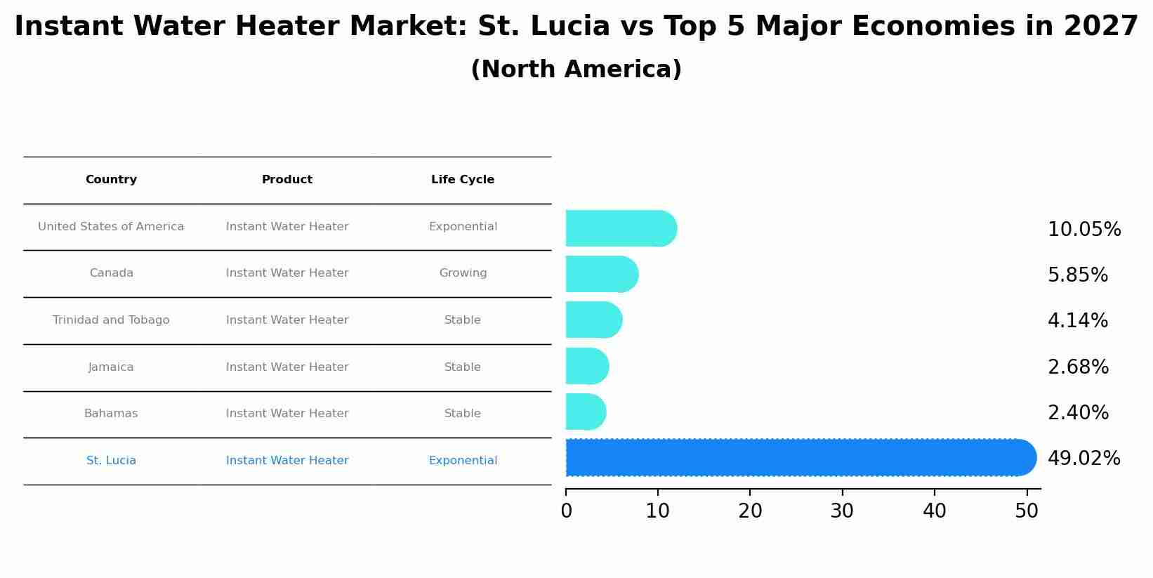 Instant Water Heater Market: St. Lucia vs Top 5 Major Economies in 2027 (North America)