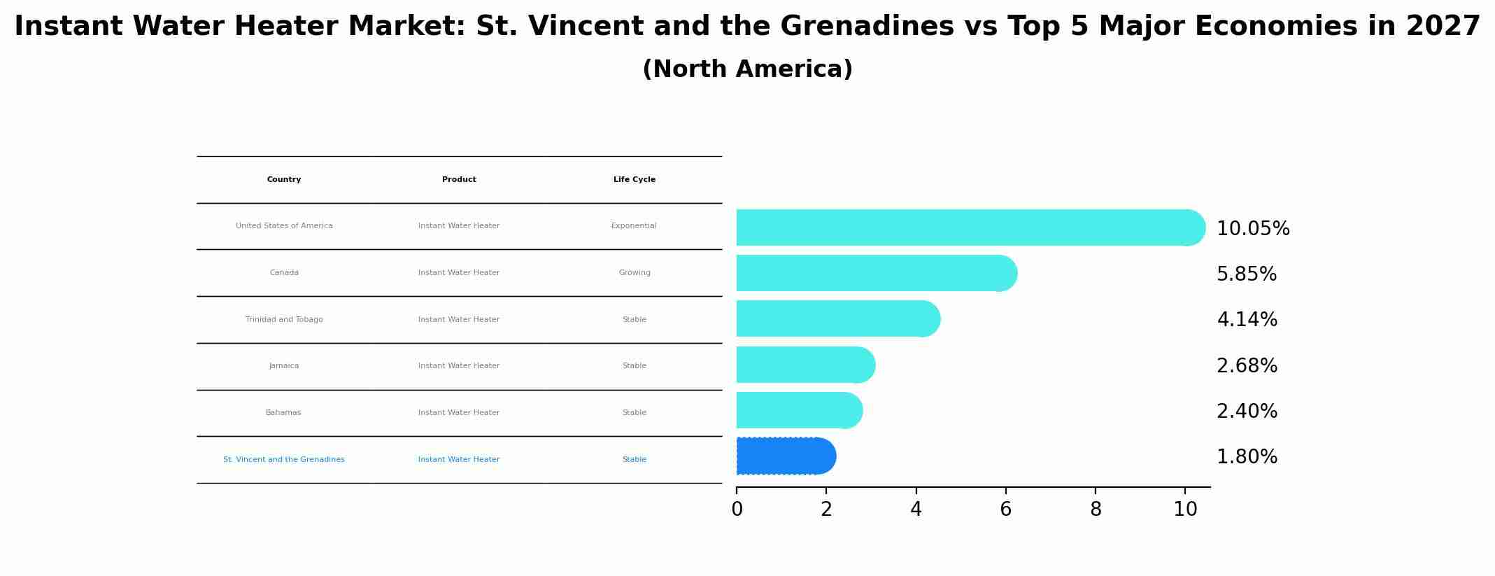 Instant Water Heater Market: St. Vincent and the Grenadines vs Top 5 Major Economies in 2027 (North America)