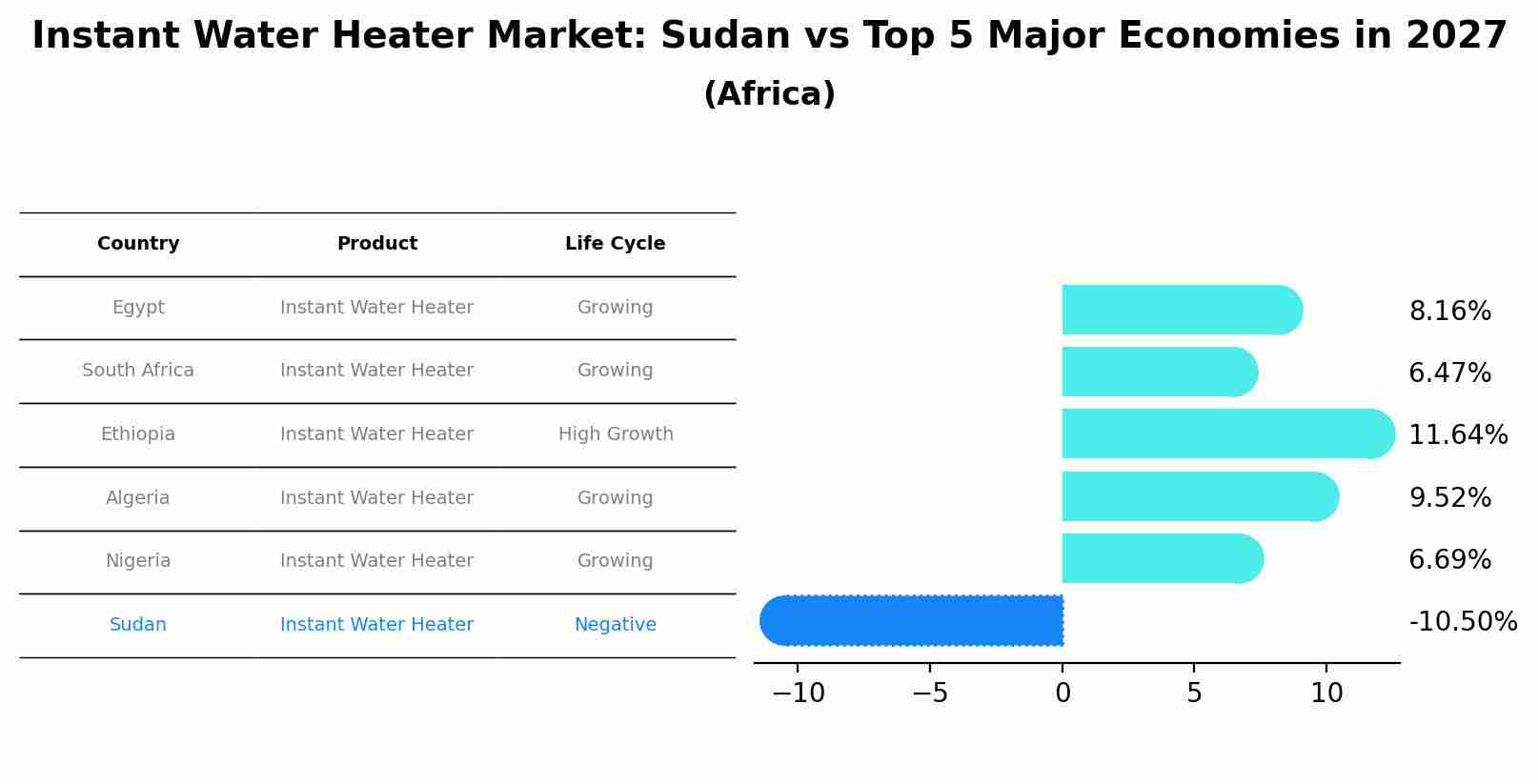 Instant Water Heater Market: Sudan vs Top 5 Major Economies in 2027 (Africa)
