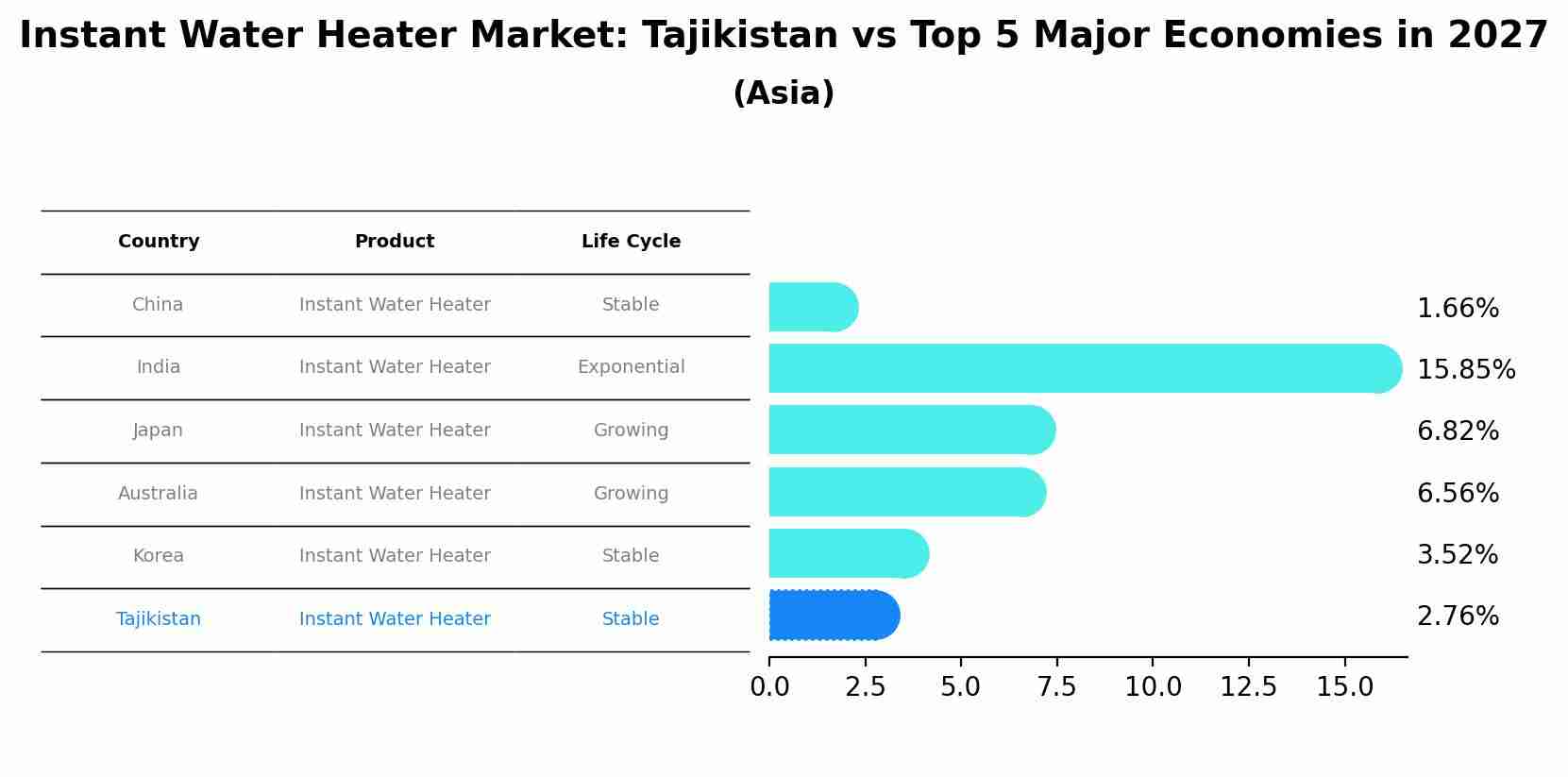 Instant Water Heater Market: Tajikistan vs Top 5 Major Economies in 2027 (Asia)