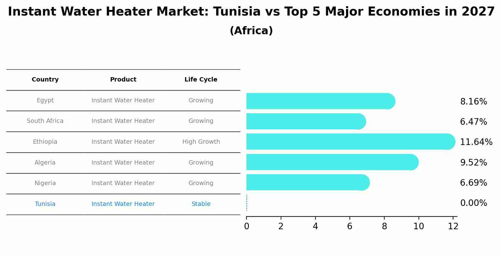 Instant Water Heater Market: Tunisia vs Top 5 Major Economies in 2027 (Africa)