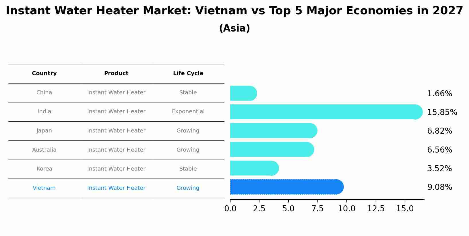 Instant Water Heater Market: Vietnam vs Top 5 Major Economies in 2027 (Asia)