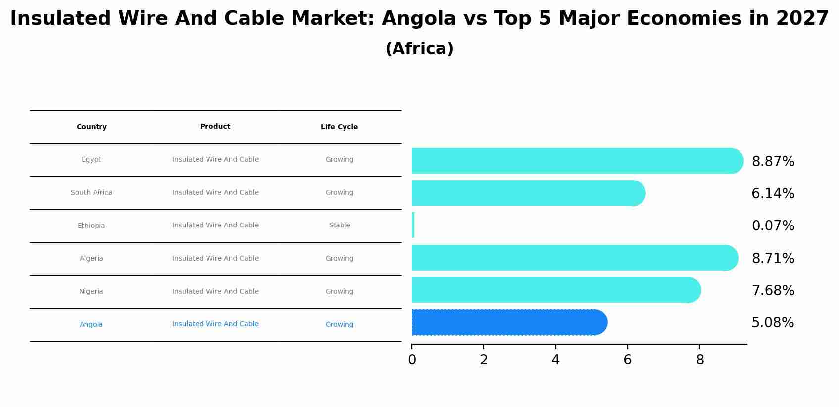 Insulated Wire And Cable Market: Angola vs Top 5 Major Economies in 2027 (Africa)