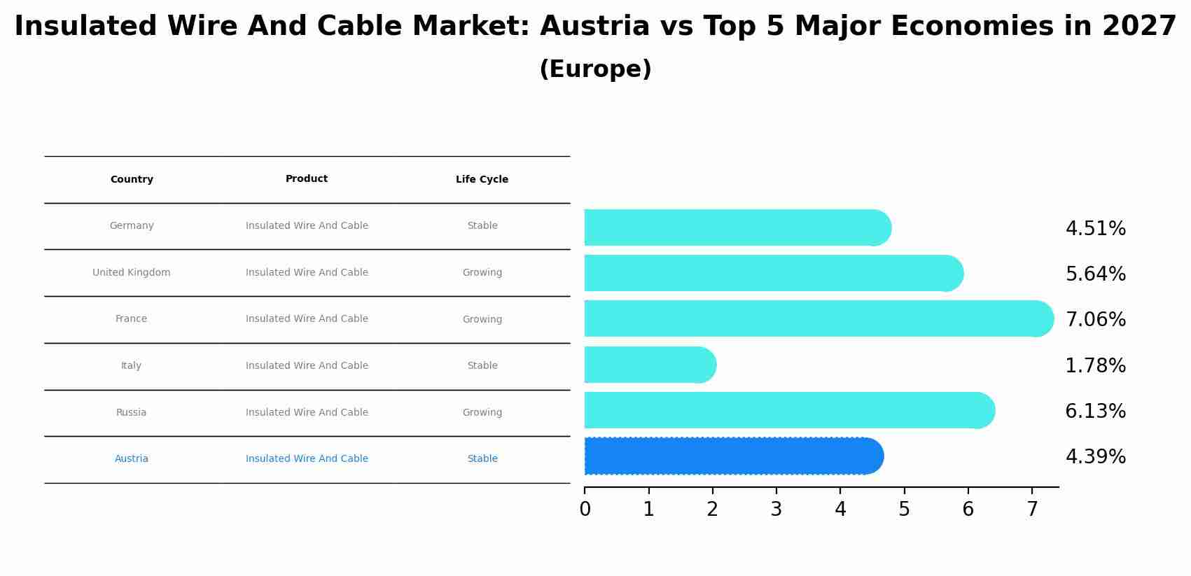 Insulated Wire And Cable Market: Austria vs Top 5 Major Economies in 2027 (Europe)