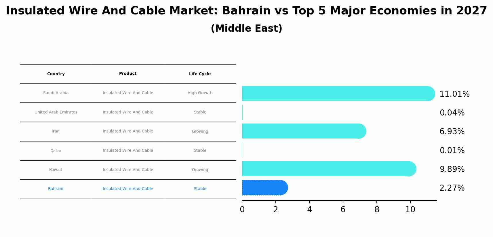 Insulated Wire And Cable Market: Bahrain vs Top 5 Major Economies in 2027 (Middle East)