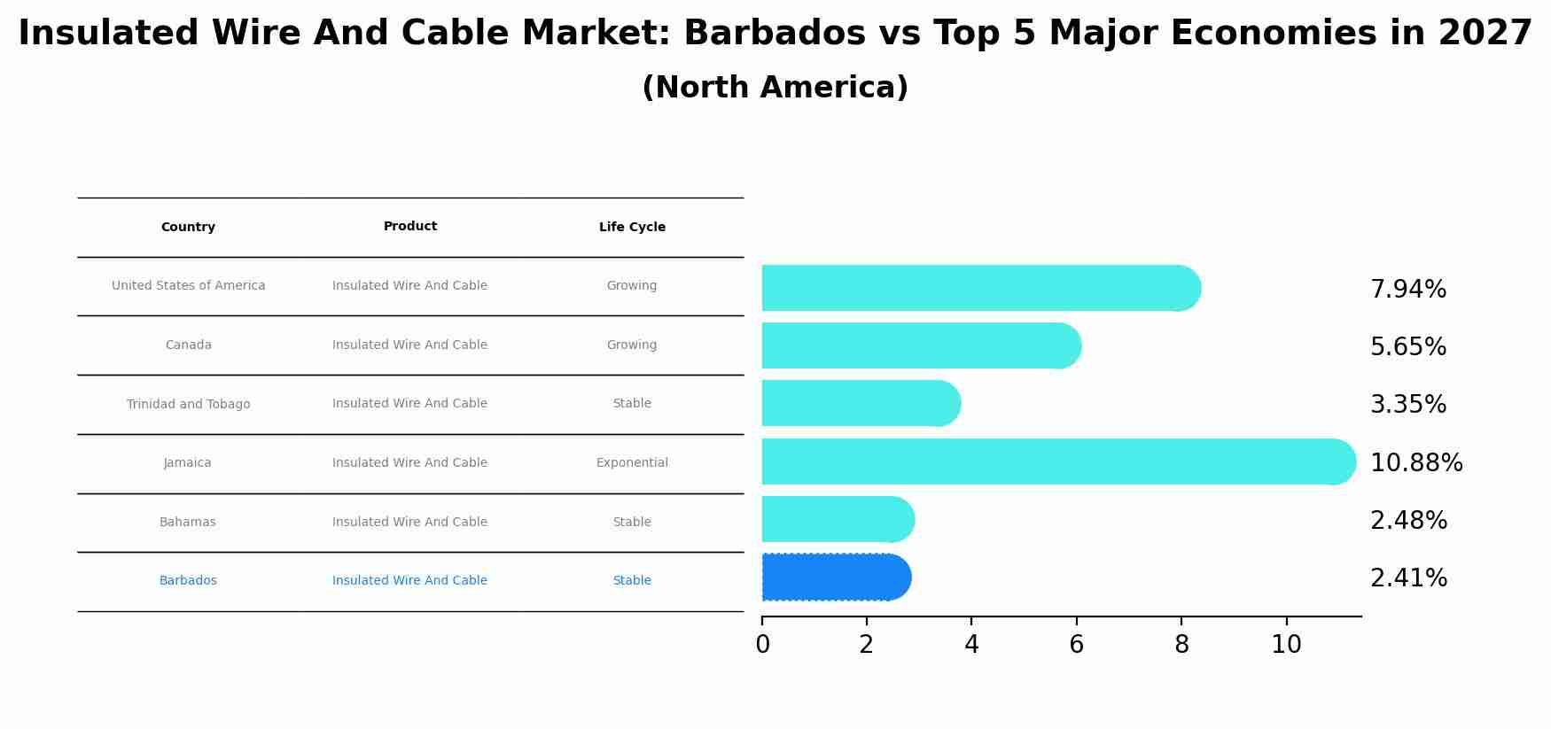 Insulated Wire And Cable Market: Barbados vs Top 5 Major Economies in 2027 (North America)