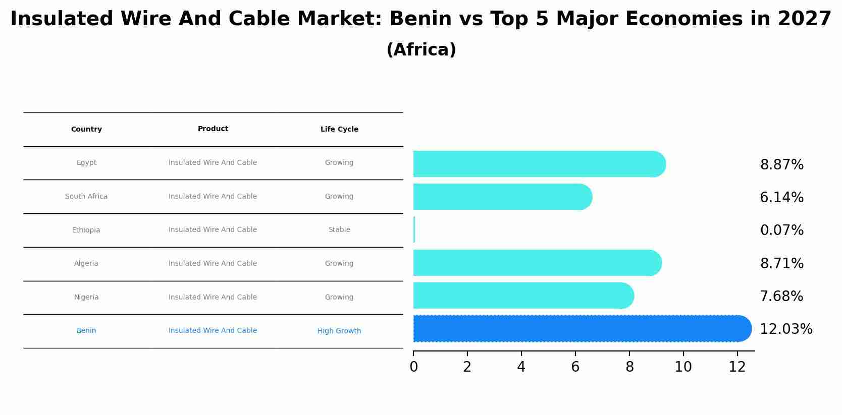 Insulated Wire And Cable Market: Benin vs Top 5 Major Economies in 2027 (Africa)