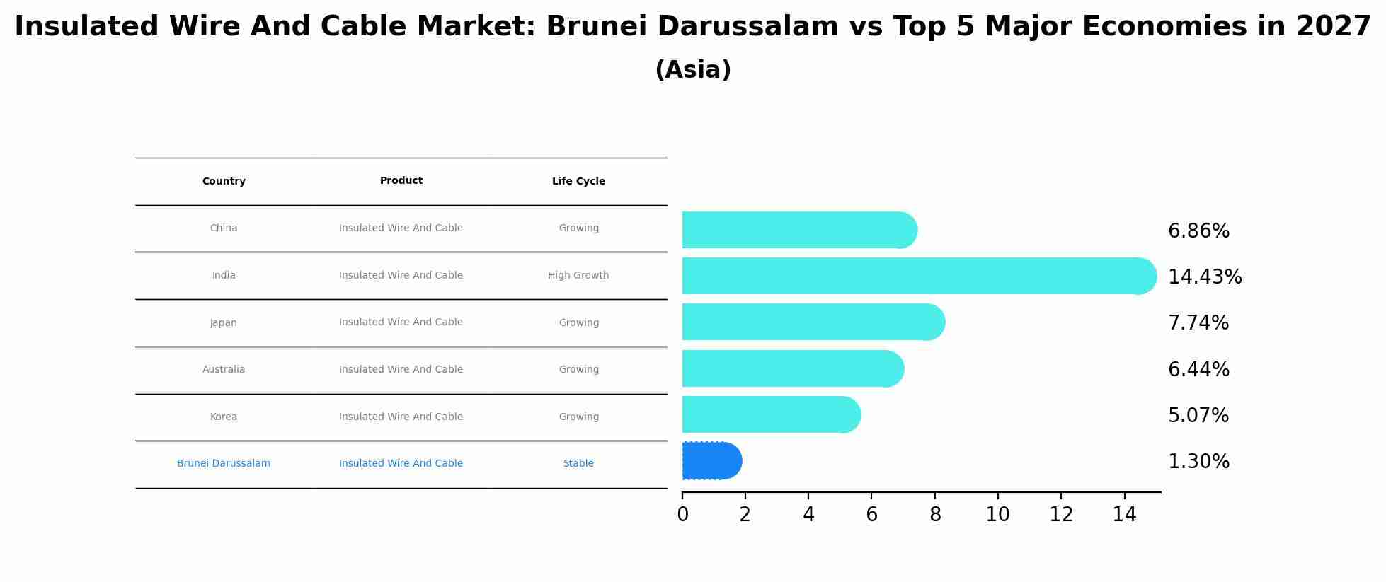 Insulated Wire And Cable Market: Brunei Darussalam vs Top 5 Major Economies in 2027 (Asia)