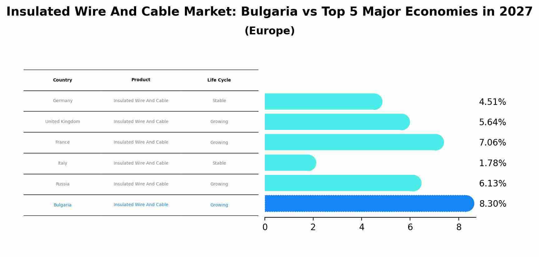 Insulated Wire And Cable Market: Bulgaria vs Top 5 Major Economies in 2027 (Europe)