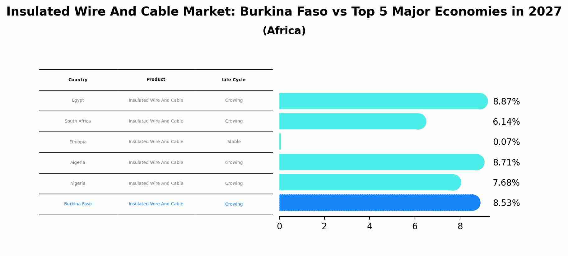 Insulated Wire And Cable Market: Burkina Faso vs Top 5 Major Economies in 2027 (Africa)