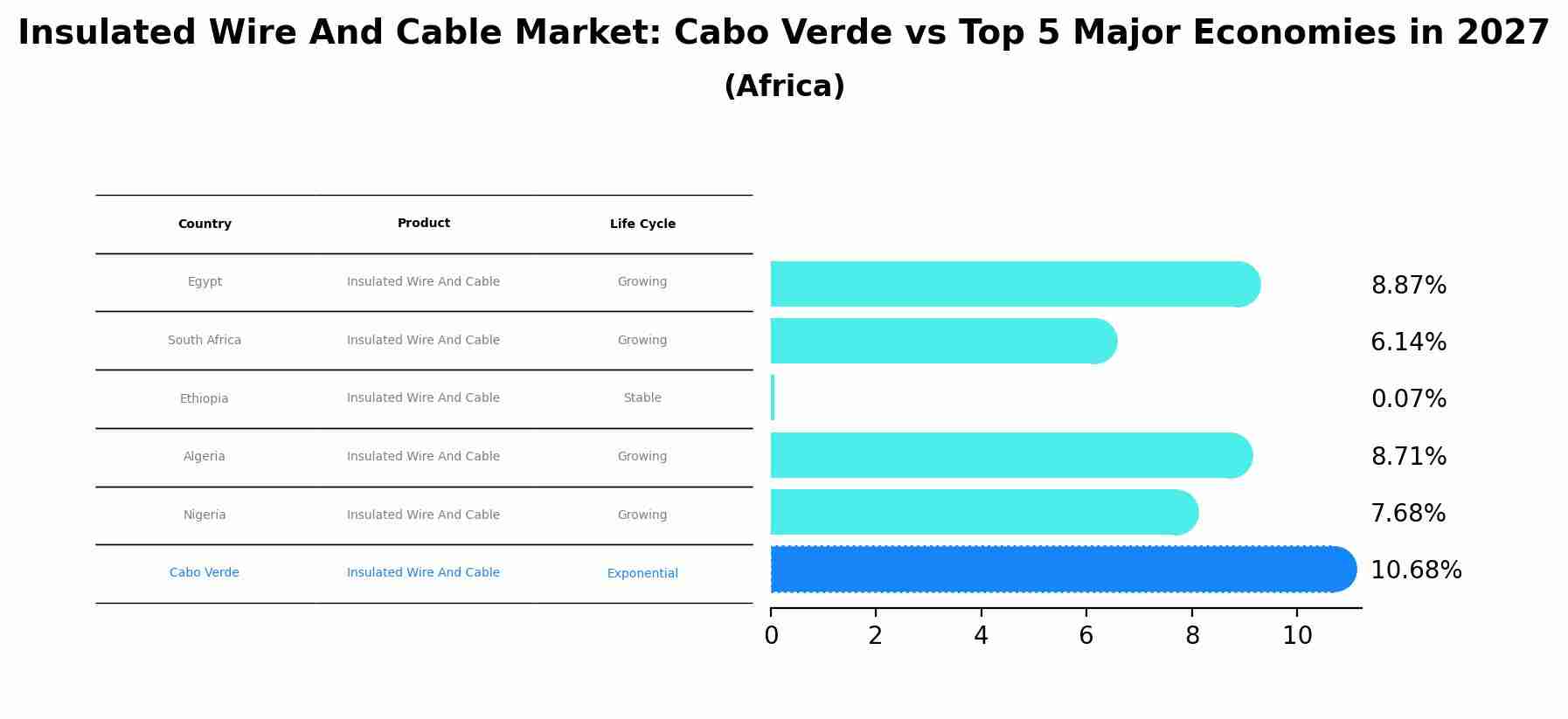 Insulated Wire And Cable Market: Cabo Verde vs Top 5 Major Economies in 2027 (Africa)