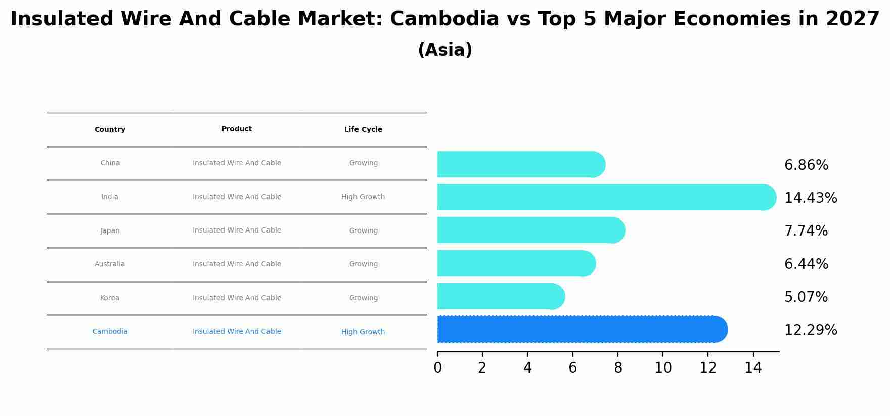 Insulated Wire And Cable Market: Cambodia vs Top 5 Major Economies in 2027 (Asia)
