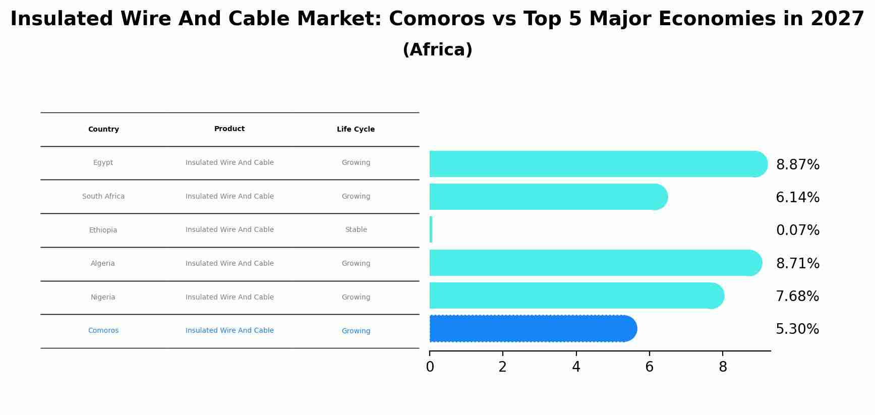 Insulated Wire And Cable Market: Comoros vs Top 5 Major Economies in 2027 (Africa)