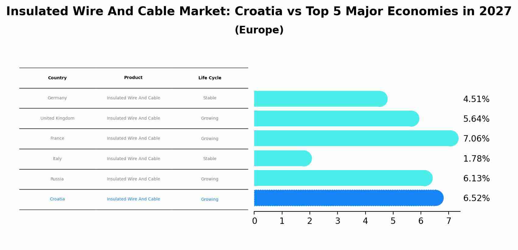Insulated Wire And Cable Market: Croatia vs Top 5 Major Economies in 2027 (Europe)