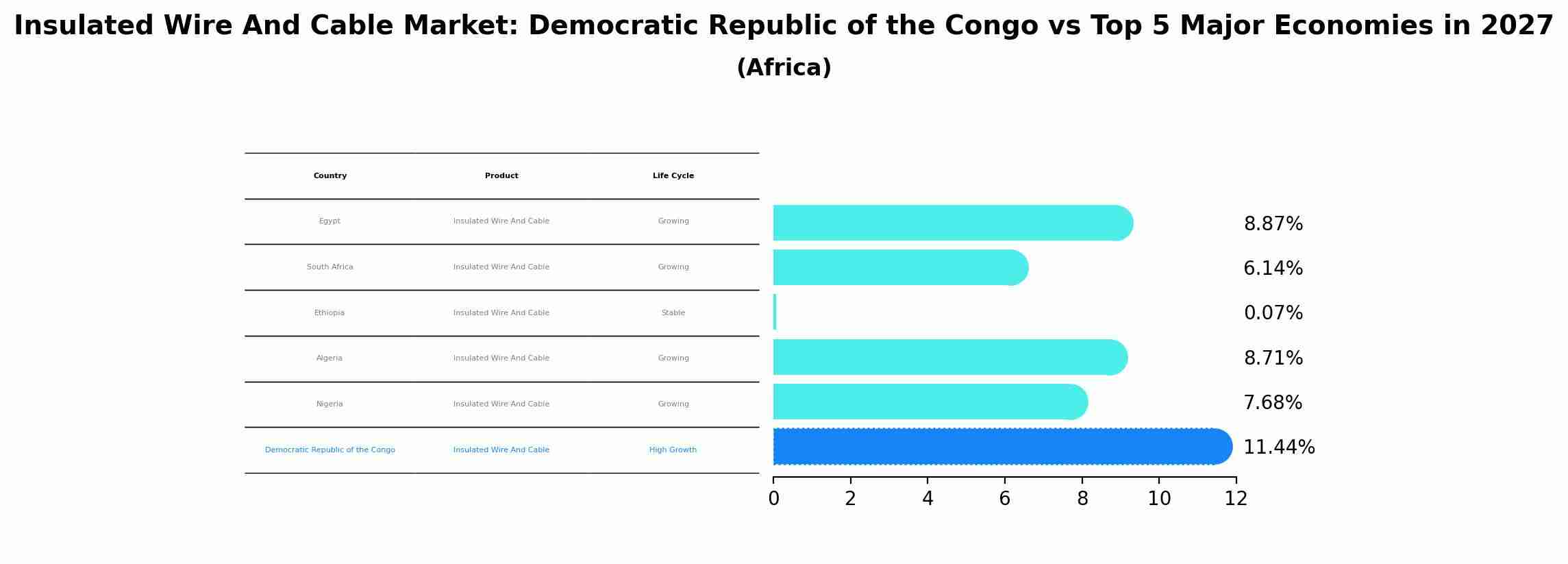 Insulated Wire And Cable Market: Democratic Republic of the Congo vs Top 5 Major Economies in 2027 (Africa)